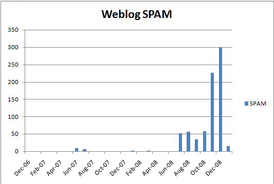 Bar chart of weblog spam