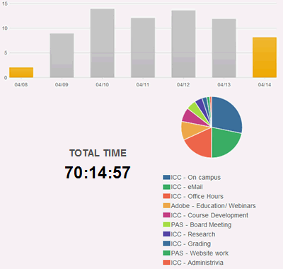 Over 70 hours spent on various tasks this week.