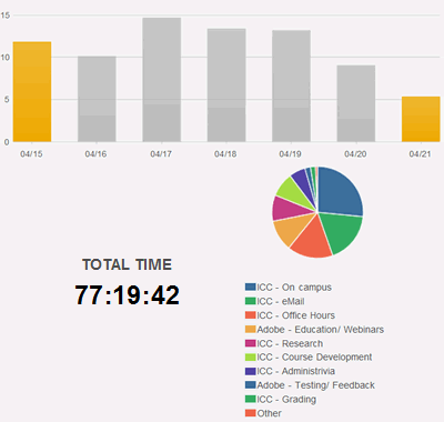 Equivalent of 2 weeks worked last week - nearly 80 hours