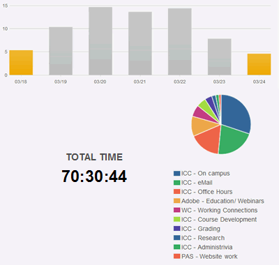 Over 70 hours spent on various tasks this week