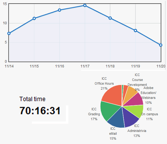 Over 70 hours spent this week as well on various tasks