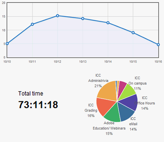 Over 73 hours spent on tasks this week
