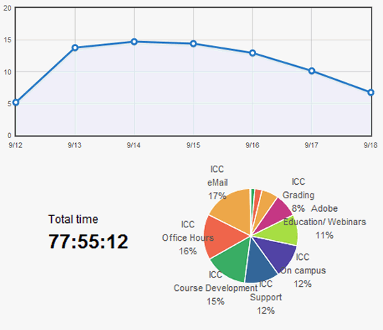 Nearly 78 hours worked this week on various tasks
