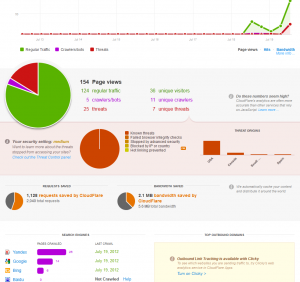 CloudFlare analytics