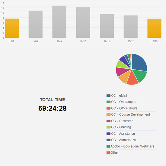 efforts during week of October 07, 2012