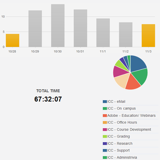 efforts during week of October 28, 2012