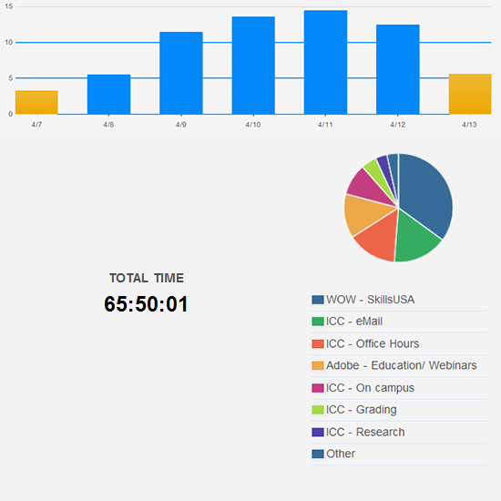 Unreasonable number of hours worked this week.