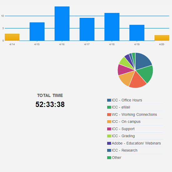 More reasonable number of hours worked this week.