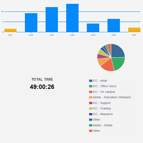 Mostly normal hours worked this week.