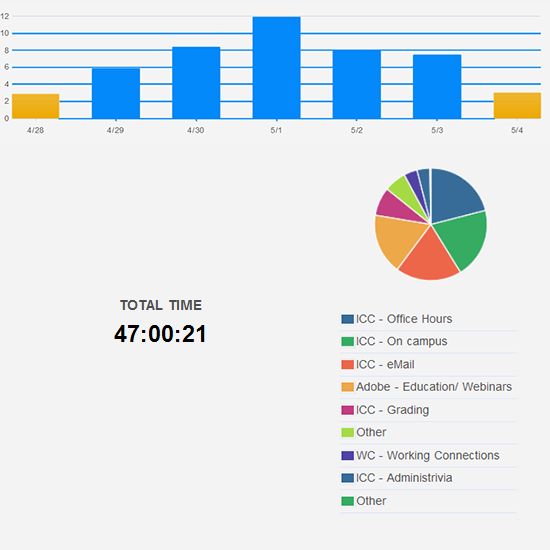 Mostly normal hours worked this week.