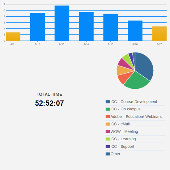 Mostly normal hours worked this week.