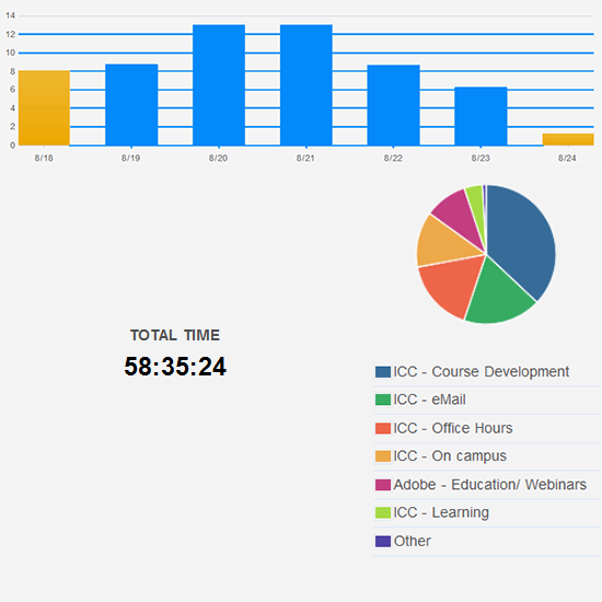 More than normal hours worked this week.