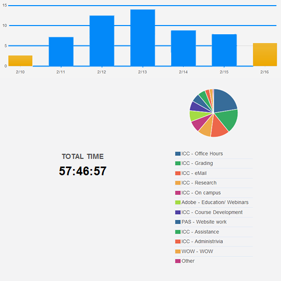 Way too many hours worked this week.