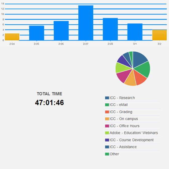 More reasonable hours worked this week.