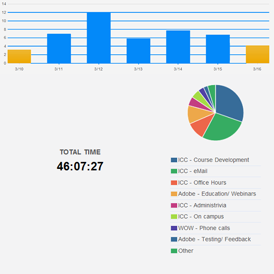 More reasonable hours worked this week.