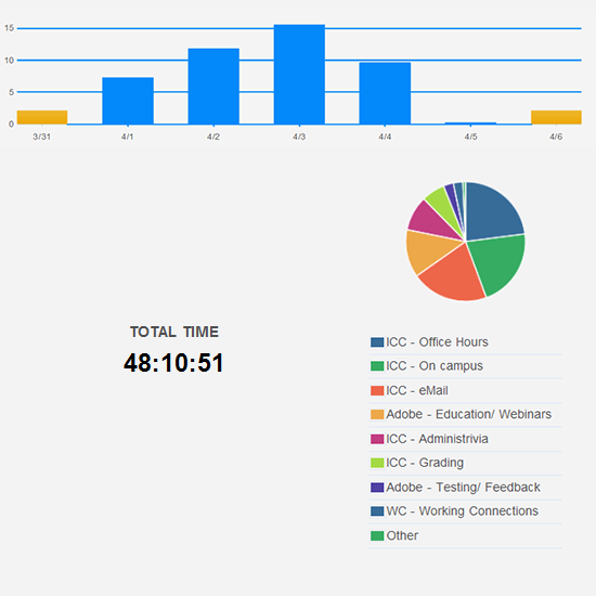 More reasonable number of hours worked this week.