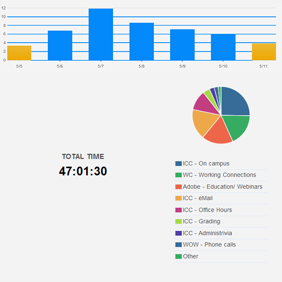 Mostly normal hours worked this week.