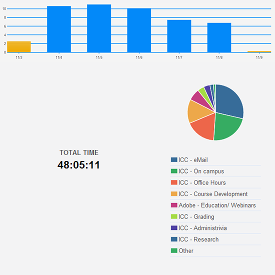 Almost normal number of hours worked this week.