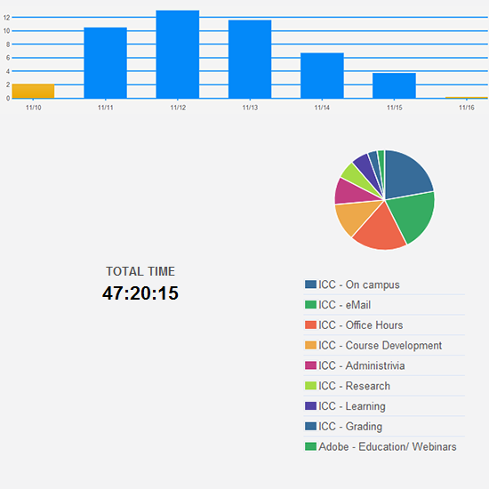 Almost normal number of hours worked this week.