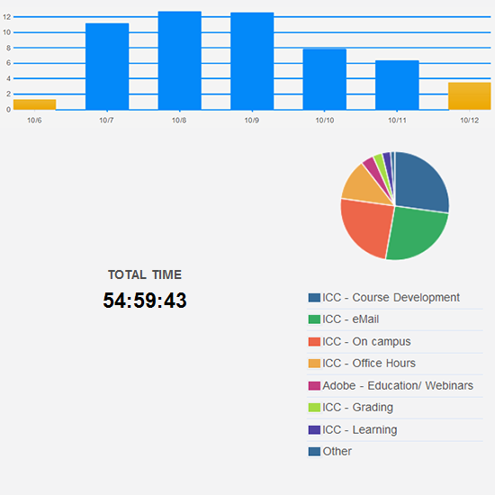 Larger than normal hours worked this week.