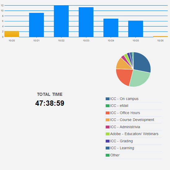 Almost normal number of hours worked this week.