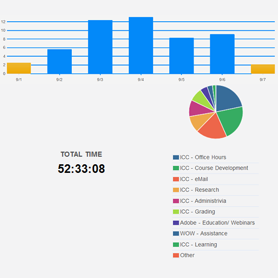 Approaching normal hours worked this week.