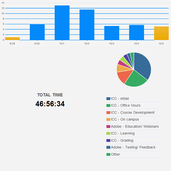 Normal hours worked this week.