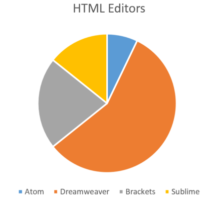 Code editors in use - Dreamweaver and Brackets predominate