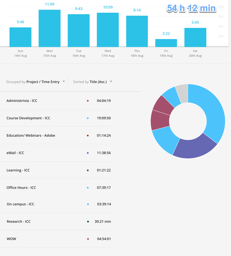 Fairly typical week - 54 hours on various activities