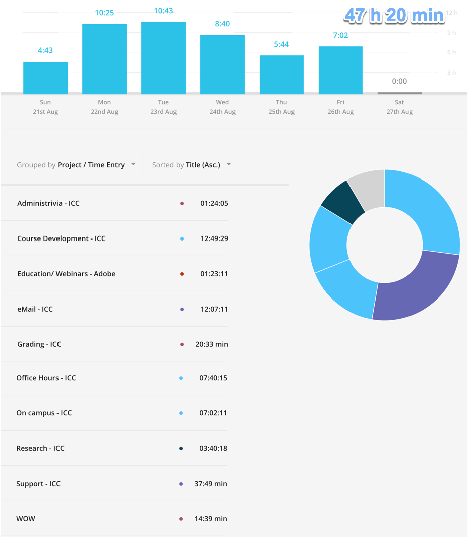 Lighter week - 47 hours on various activities