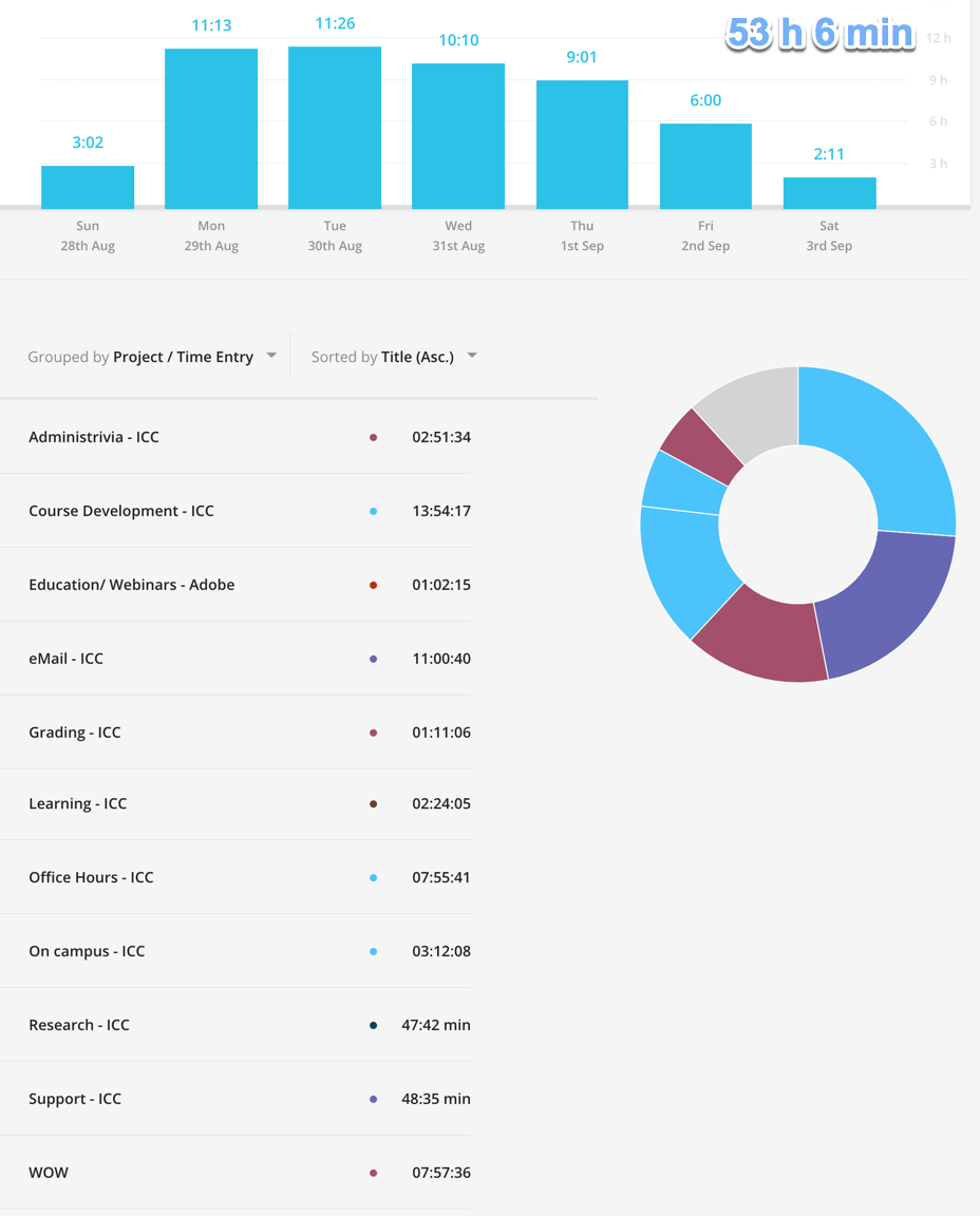 Typical week - 53 hours on various activities