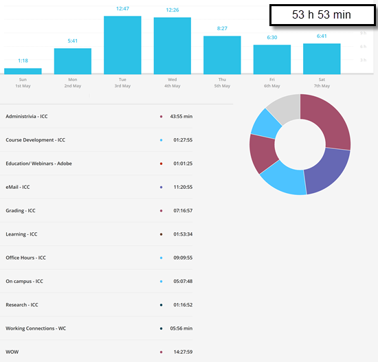 A fairly typical work week