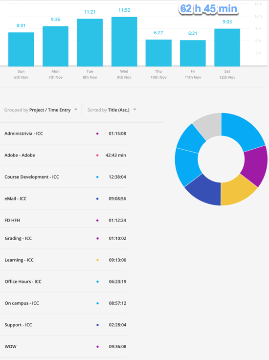 Typical week - over 60 hours on various activities