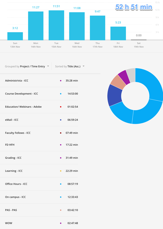 Typical week - over 50 hours on various activities