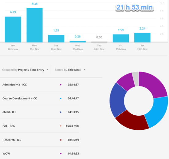 Vacation week - over 20 hours on various activities