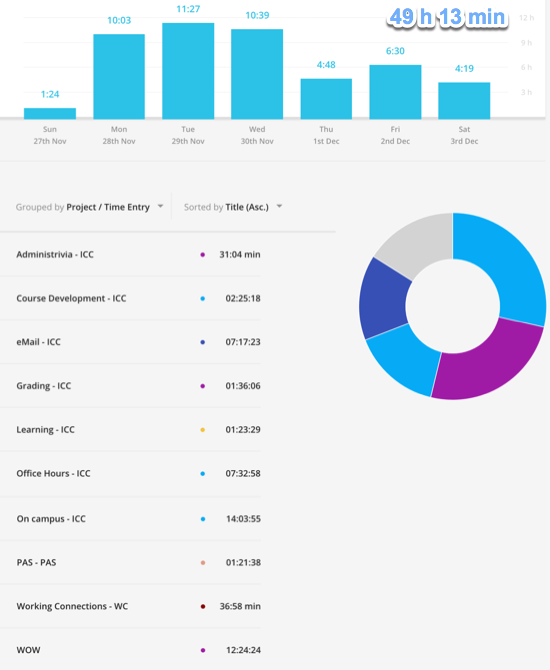 Typical week - roughly 50 hours on various activities