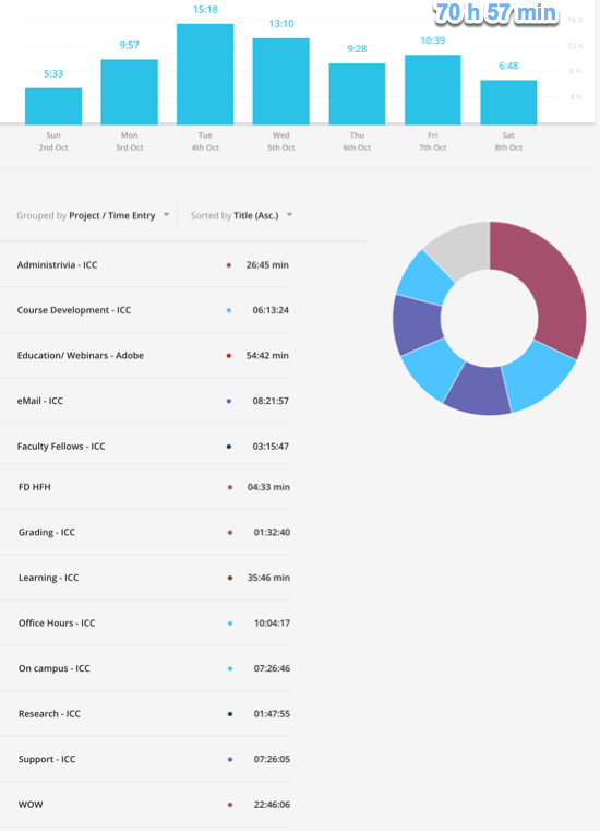 Very busy week - over 70 hours on various activities