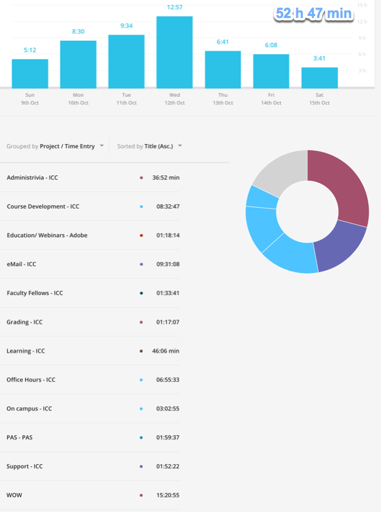 Typical week - over 50 hours on various activities