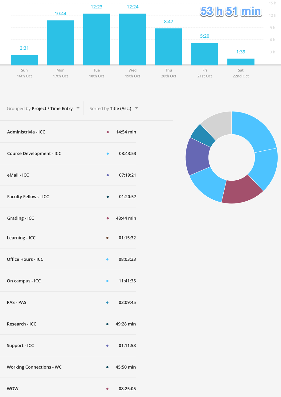 Typical week - over 50 hours on various activities