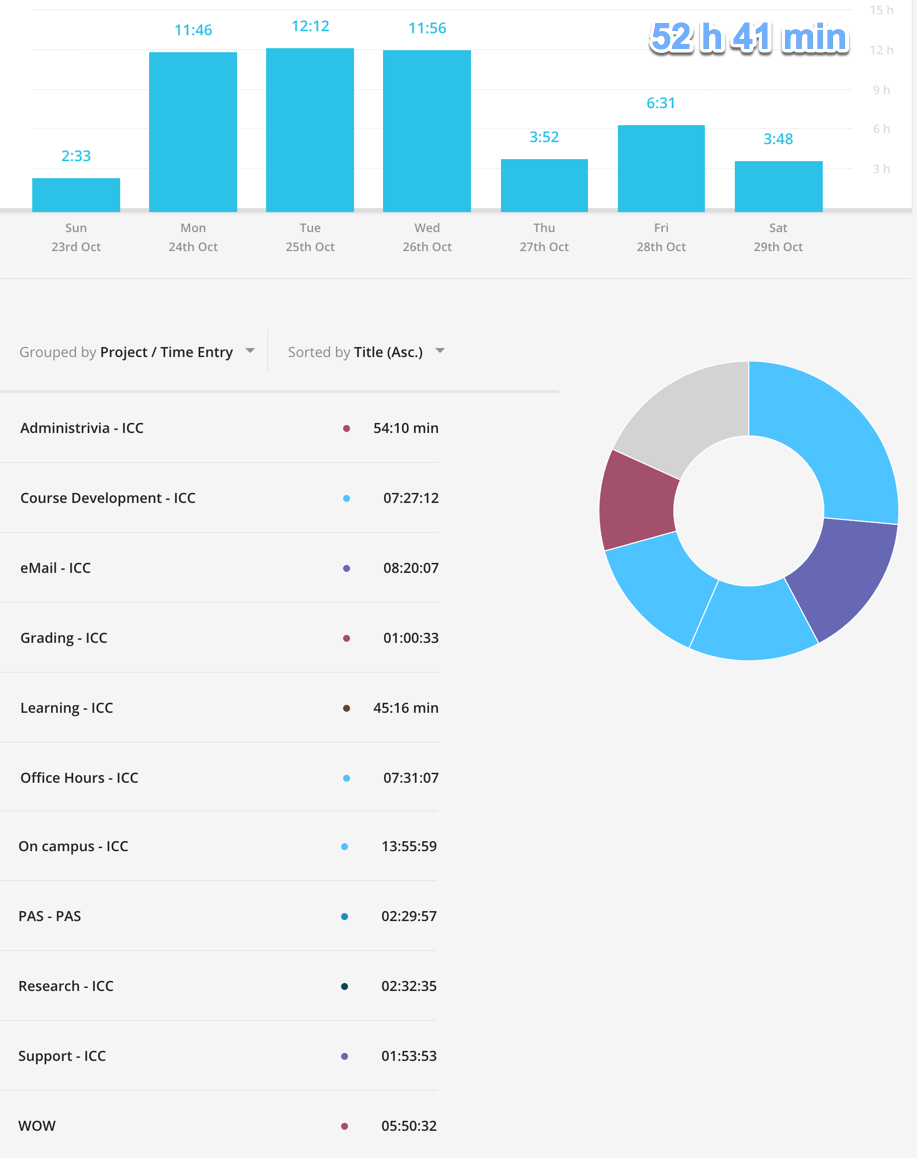 Typical week - over 50 hours on various activities