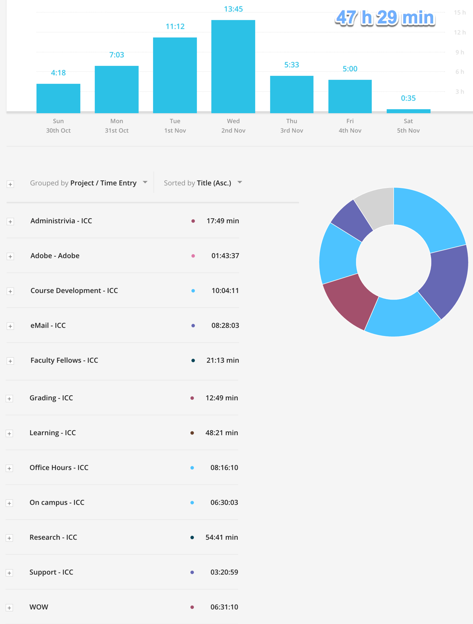 Almost a normal week - less than 50 hours on various activities