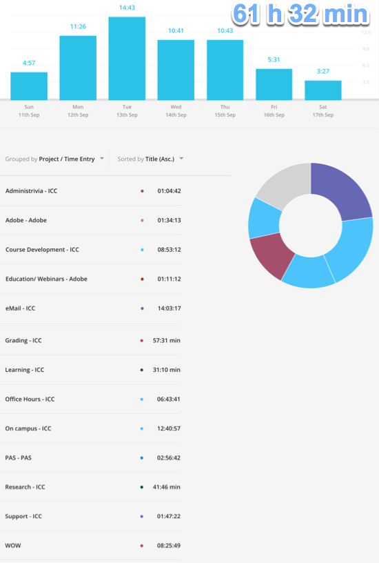 Busy week - 61 hours on various activities