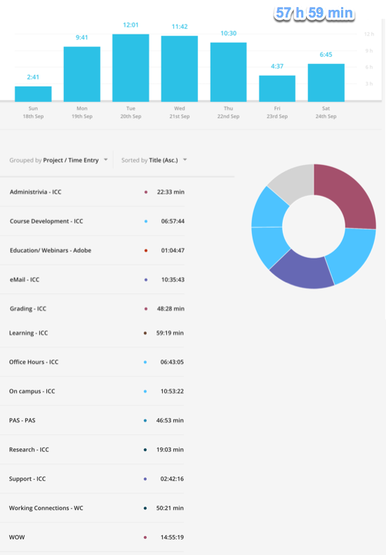 Busy week - 58 hours on various activities