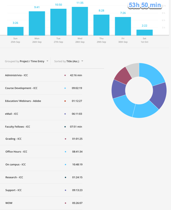 Busy week - 53+ hours on various activities