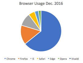 63% of people use Google Chrome browser