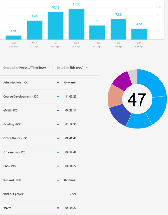 47 hours 24 minutes on various projects