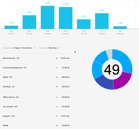 49 hours 14 minutes on various projects