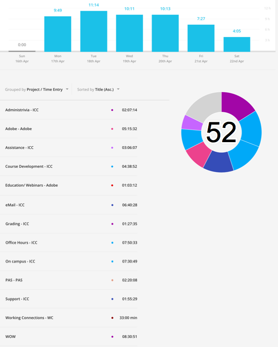 52 hours 59 minutes on various projects