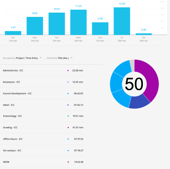 50 hours 21 minutes on various projects