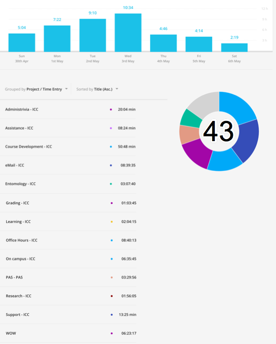 43 hours 33 minutes on various projects